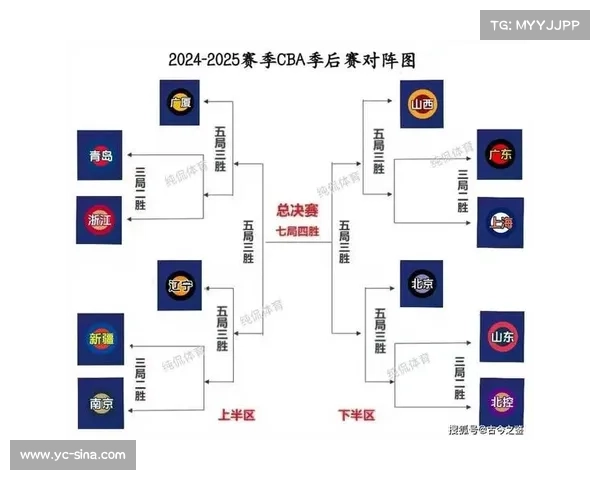 CBA季后赛格局明朗，广厦辽宁争霸主线